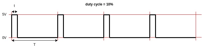 duty cycle 10%
