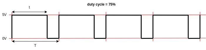 duty cycle 75%