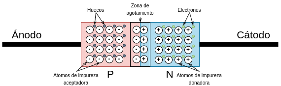 formación de la unión PN en un diodo